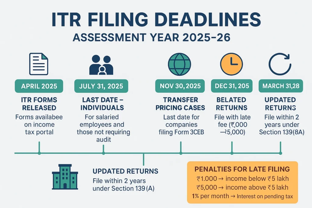 ITR Filing Deadlines for AY 2025–26